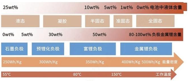 固态电池的分类