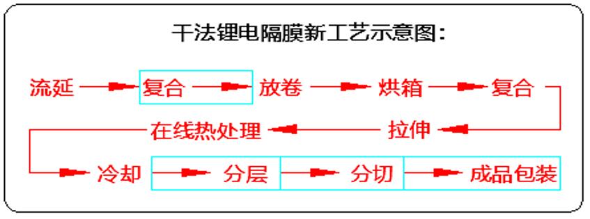 锂电池隔膜生产线流程图